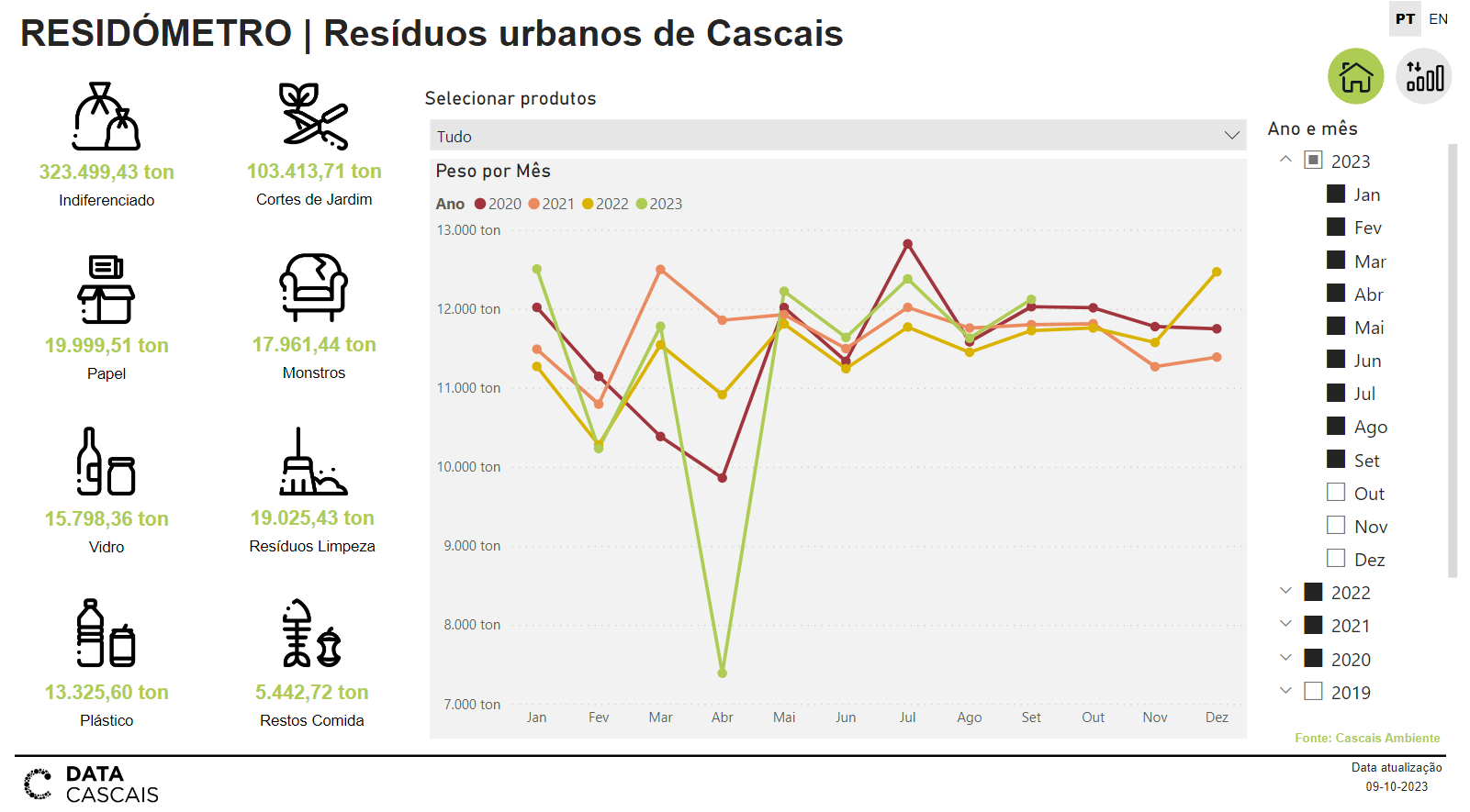 Residómetro Cascais report DevScope