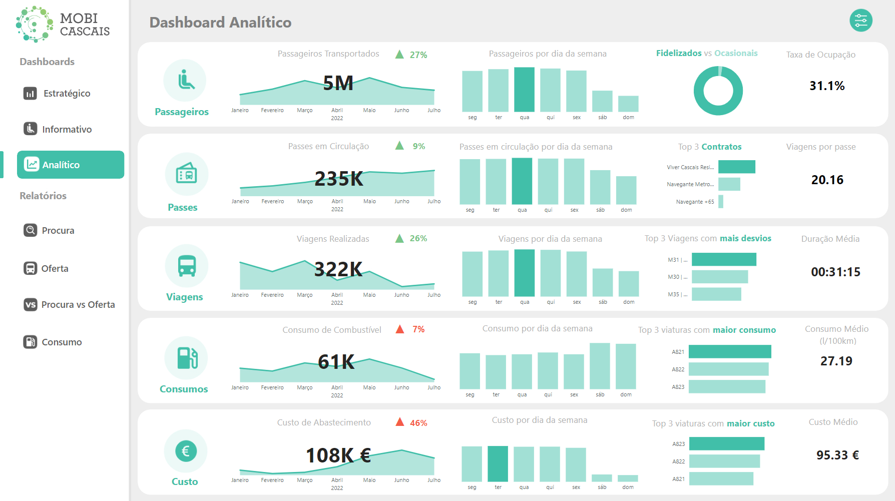 Cascais Próxima Power BI Report Analítico