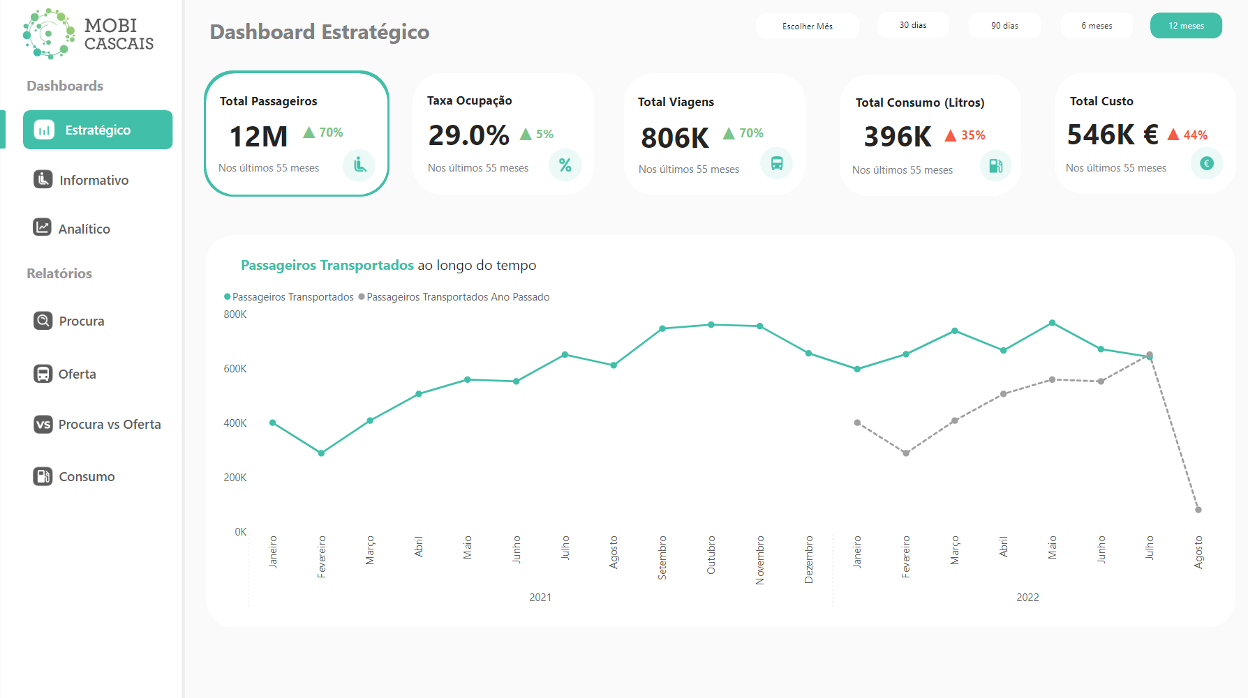 Cascais Próxima Power BI Report Estrategico