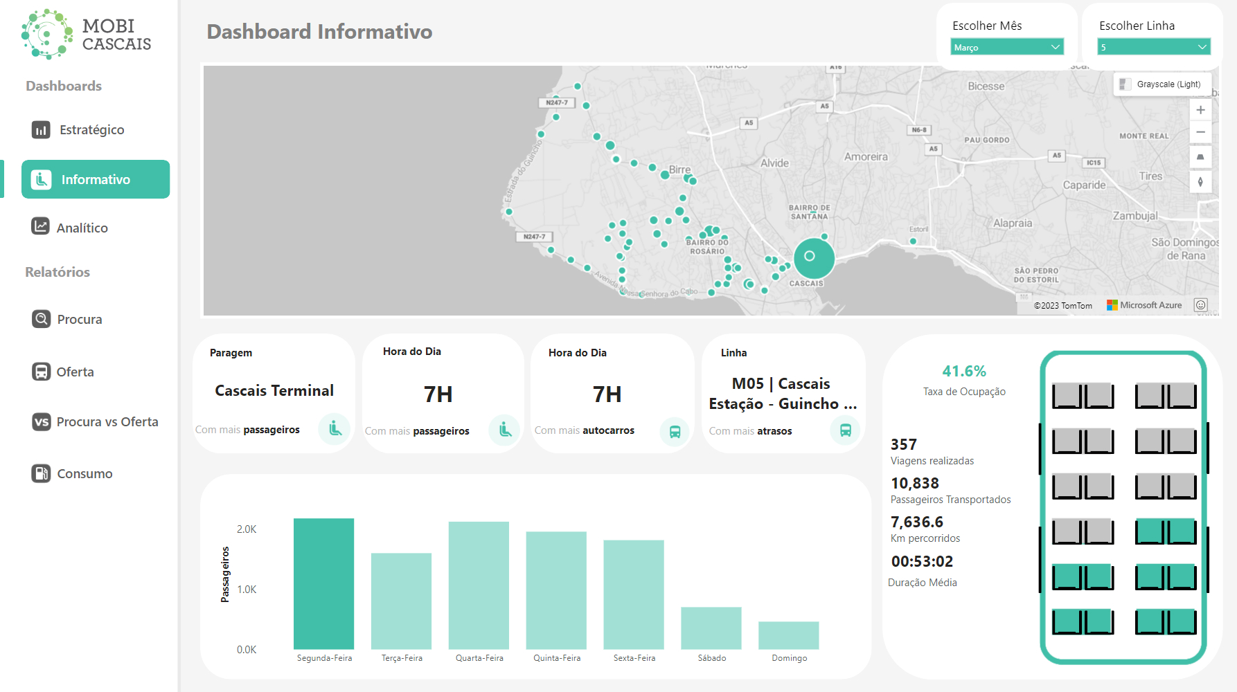 Cascais Próxima Power BI Report Informativo