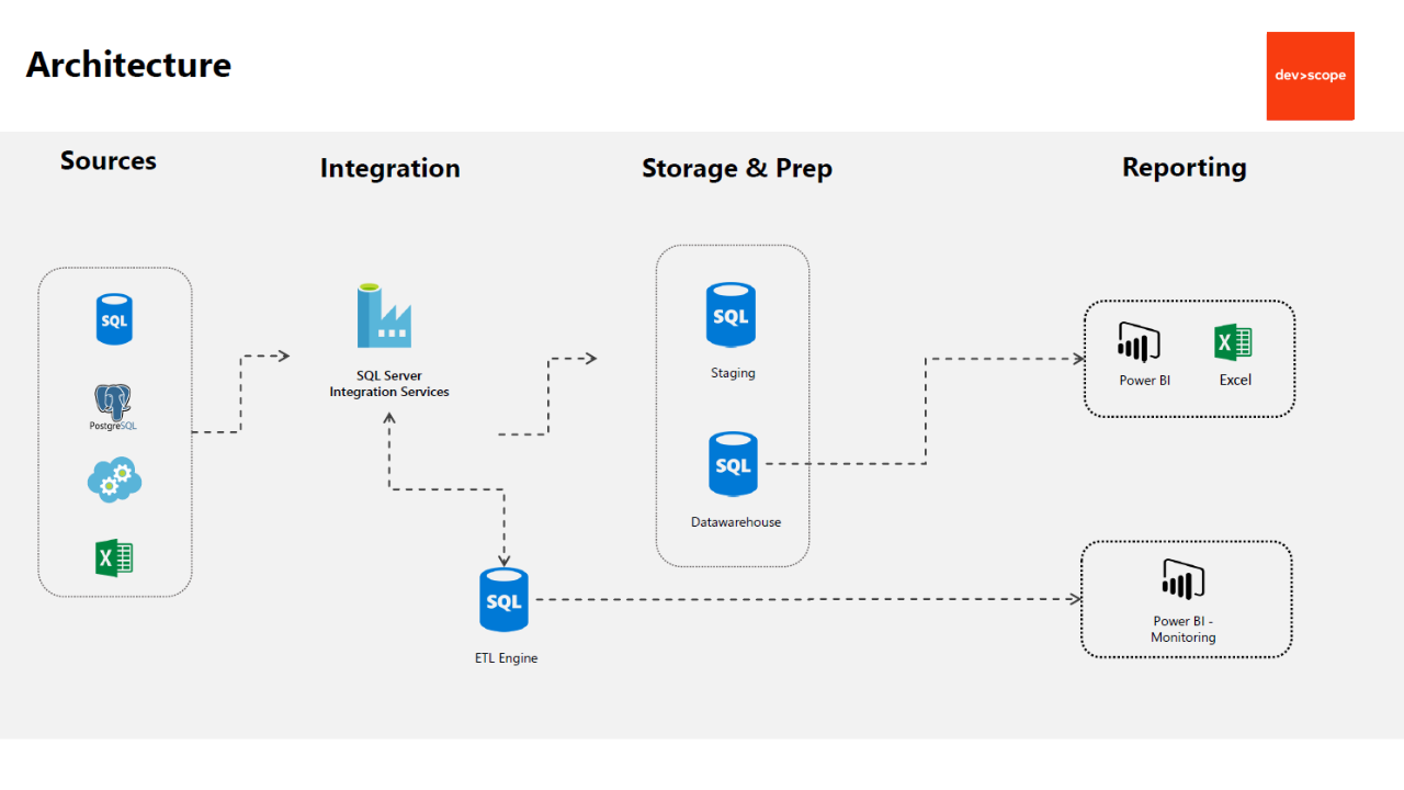 CMC ETL architecture